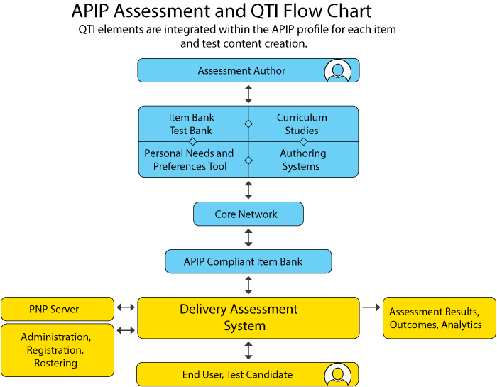 The assessment author delivers content working within four key areas: the test bank, curriculum studies, the PNP tool and the authoring system. The content is loaded to the core network (the Internet, the cloud, or a private network) and is processed through the APIP-compliant Item Bank to the delivery assessment system. The delivery assessment system then processes the content in the PNP server reconciling administration needs. Assessment results, analytics, and outcomes are produced for the end user, the test candidate.
