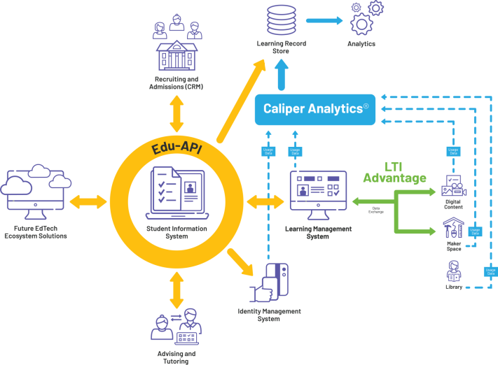 Edu-Api edtech ecosystem