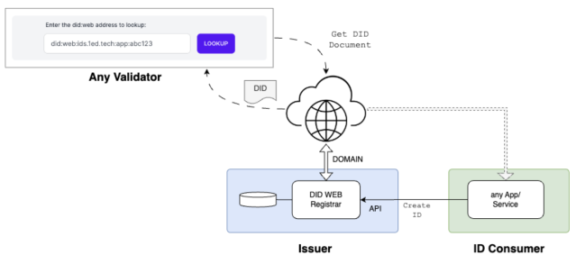 Understanding the Mechanics of did:web