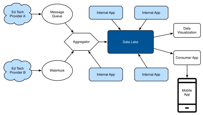 Learning Data Architecture